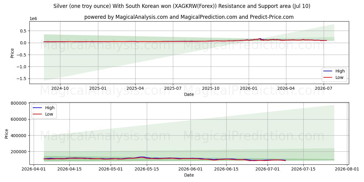  Hopeaa (yksi troy unssi) Etelä-Korean wonilla (XAGKRW(Forex)) Support and Resistance area (09 Jul) 