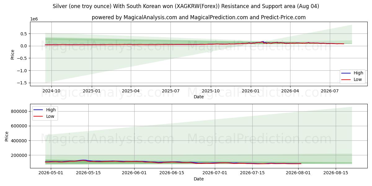  은(1트로이 온스) 한국 원화 포함 (XAGKRW(Forex)) Support and Resistance area (03 Aug) 