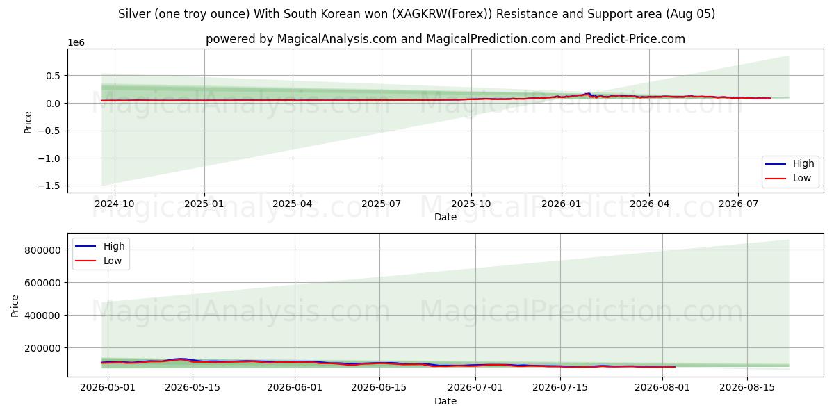  Silber (eine Feinunze) mit südkoreanischem Won (XAGKRW(Forex)) Support and Resistance area (04 Aug) 