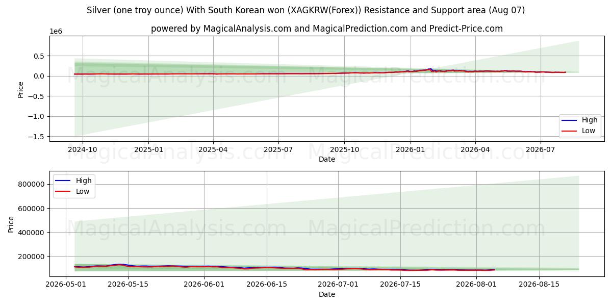 Sølv (én troy ounce) Med sydkoreansk won (XAGKRW(Forex)) Support and Resistance area (06 Aug) 
