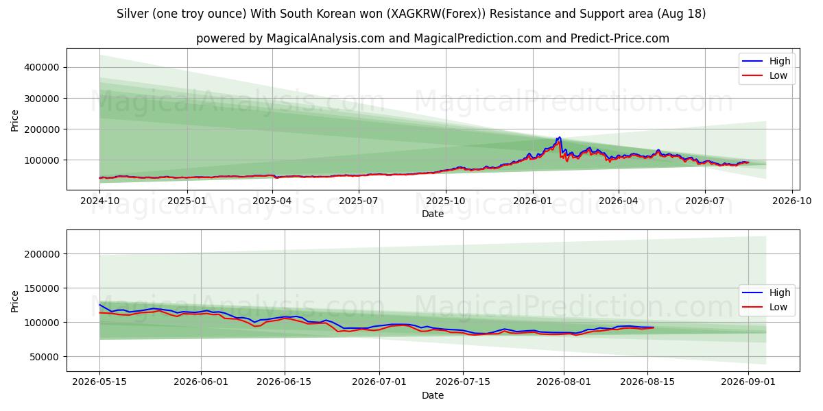  चांदी (एक ट्रॉय औंस) दक्षिण कोरियाई जीत के साथ (XAGKRW(Forex)) Support and Resistance area (17 Aug) 