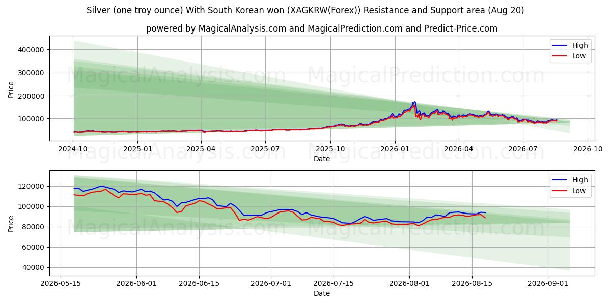  الفضة (أونصة تروي واحدة) مع الوون الكوري الجنوبي (XAGKRW(Forex)) Support and Resistance area (18 Aug) 