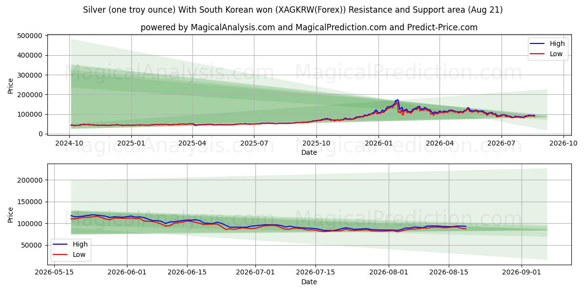  Sølv (en troy unse) Med sørkoreansk won (XAGKRW(Forex)) Support and Resistance area (20 Aug) 