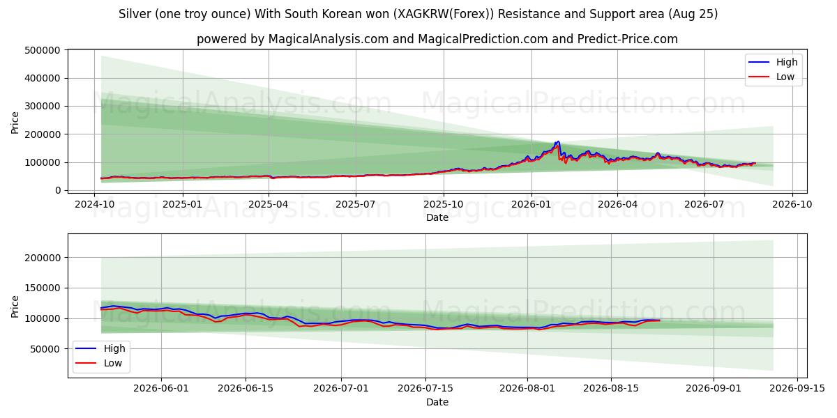  은(1트로이 온스) 한국 원화 포함 (XAGKRW(Forex)) Support and Resistance area (24 Aug) 