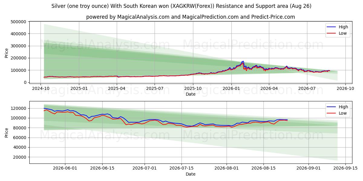  نقره (یک اونس تروی) با وون کره جنوبی (XAGKRW(Forex)) Support and Resistance area (25 Aug) 