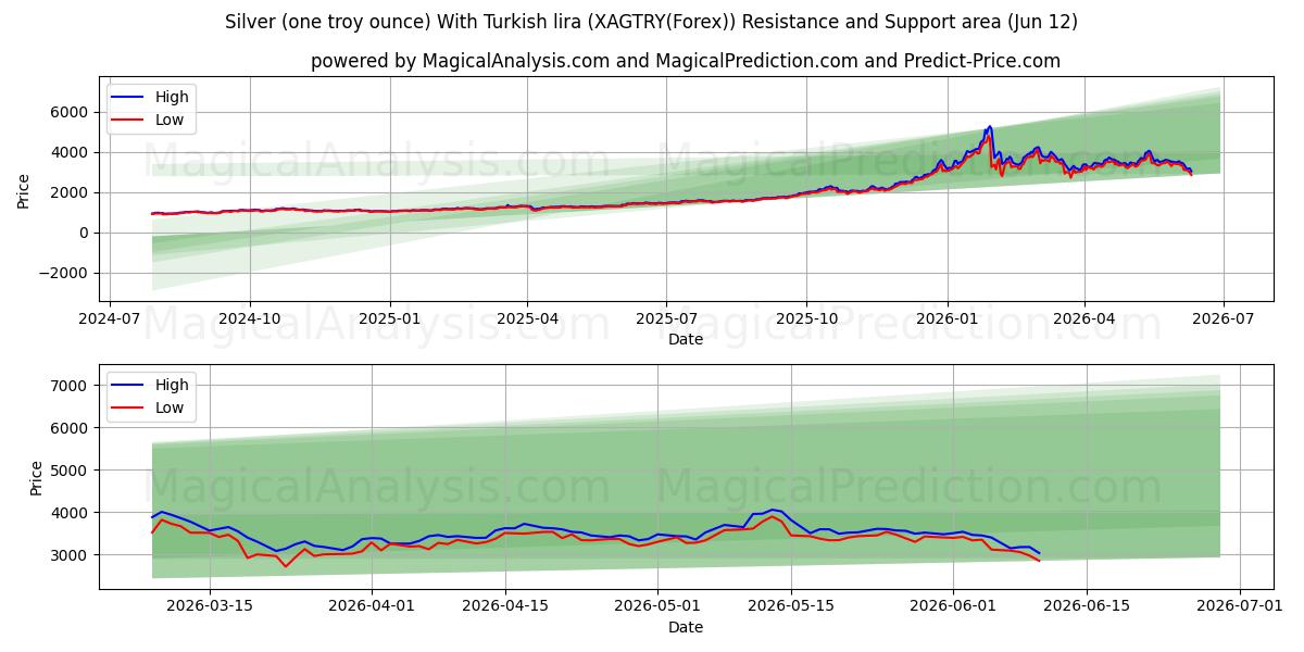  Silber (eine Feinunze) mit türkischer Lira (XAGTRY(Forex)) Support and Resistance area (11 Jun) 