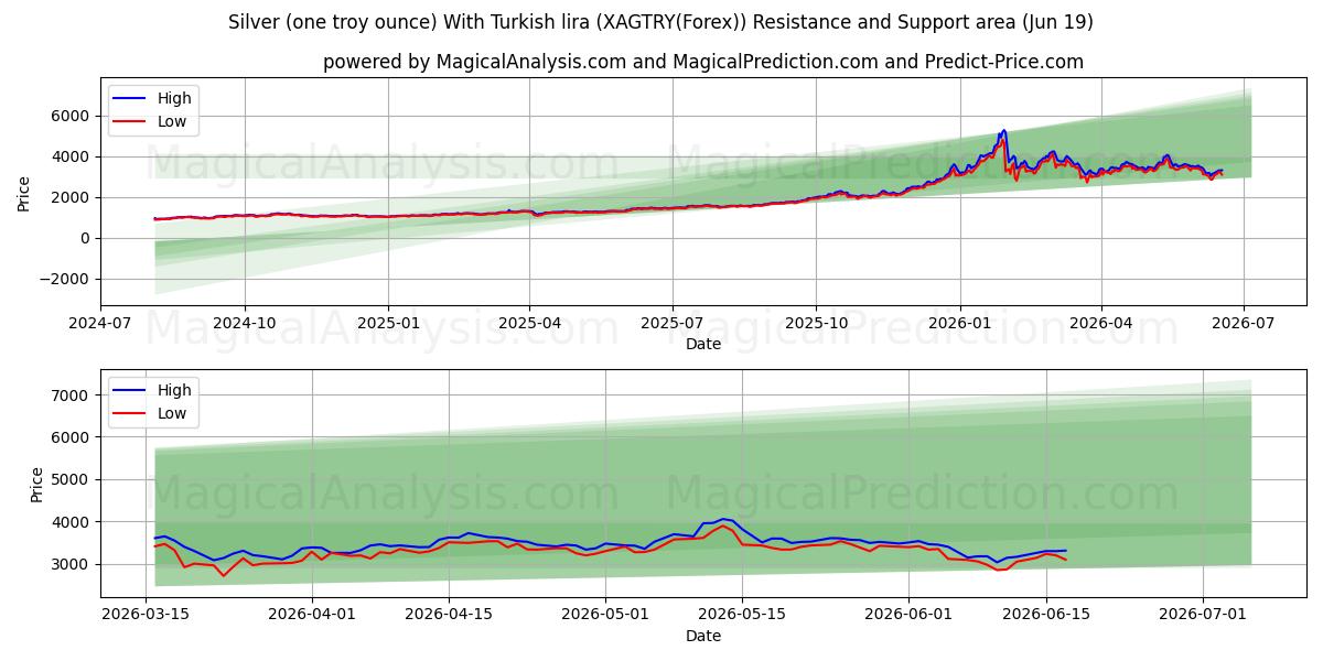  نقره (یک اونس تروی) با لیر ترکیه (XAGTRY(Forex)) Support and Resistance area (18 Jun) 