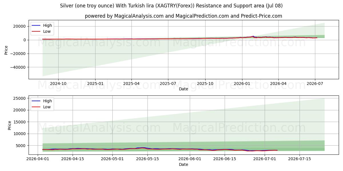 Silver (one troy ounce) With Turkish lira (XAGTRY(Forex)) Support and Resistance area (07 Jul) 