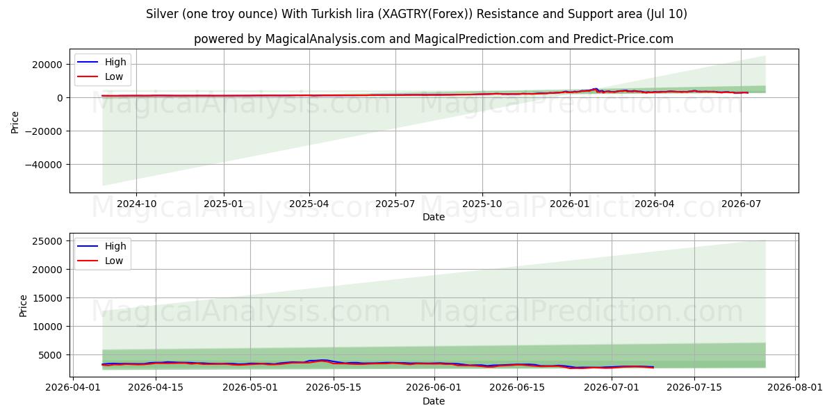  白银（一金衡盎司）与土耳其里拉 (XAGTRY(Forex)) Support and Resistance area (09 Jul) 