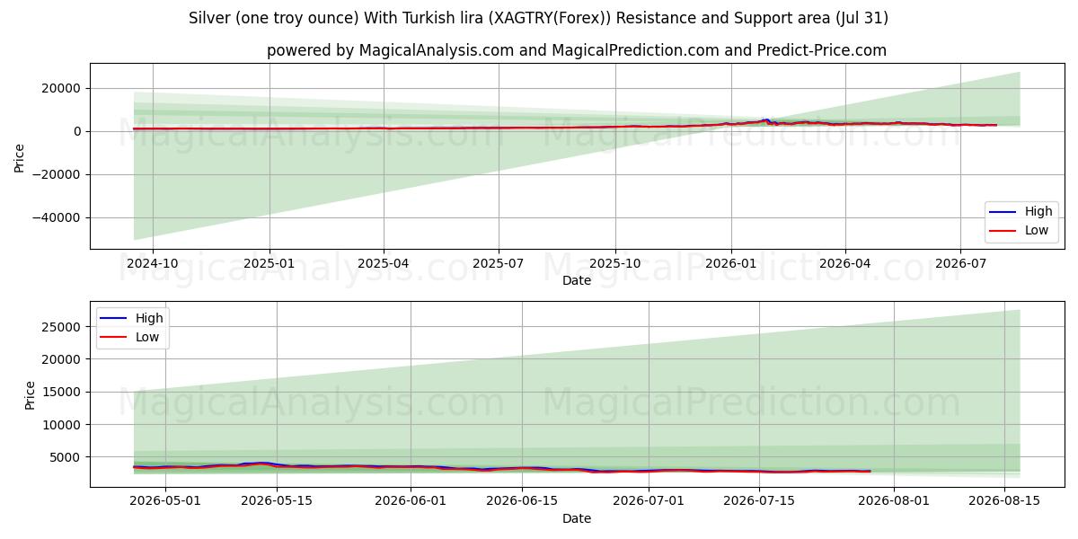  Prata (uma onça troy) com lira turca (XAGTRY(Forex)) Support and Resistance area (30 Jul) 
