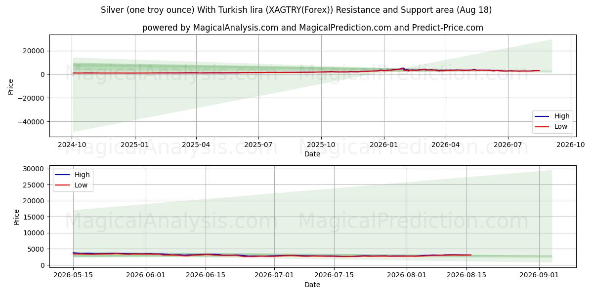  Zilver (één troy ounce) Met Turkse lira (XAGTRY(Forex)) Support and Resistance area (17 Aug) 