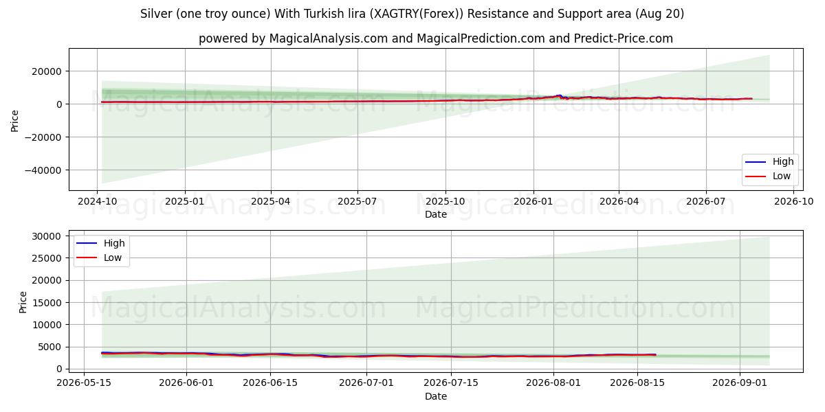 シルバー (1 トロイオンス) トルコ リラ付き (XAGTRY(Forex)) Support and Resistance area (19 Aug) 