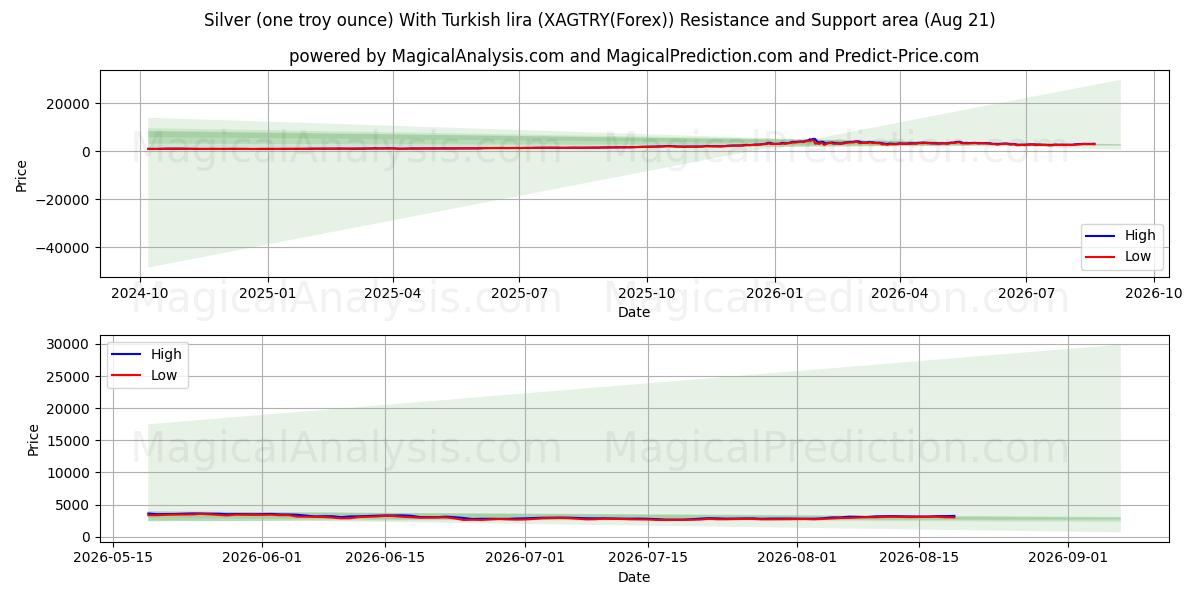  Hopeaa (yksi troy unssi) Turkin liiralla (XAGTRY(Forex)) Support and Resistance area (20 Aug) 