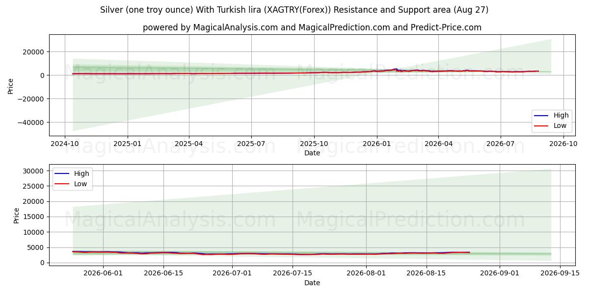  Argent (une once troy) avec livre turque (XAGTRY(Forex)) Support and Resistance area (25 Aug) 
