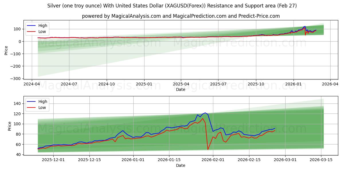  الفضة (أونصة تروي واحدة) مع الدولار الأمريكي (XAGUSD(Forex)) Support and Resistance area (26 Feb) 