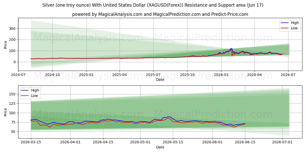  Hopeaa (yksi troy unssi) Yhdysvaltain dollarilla (XAGUSD(Forex)) Support and Resistance area (16 Jun) 