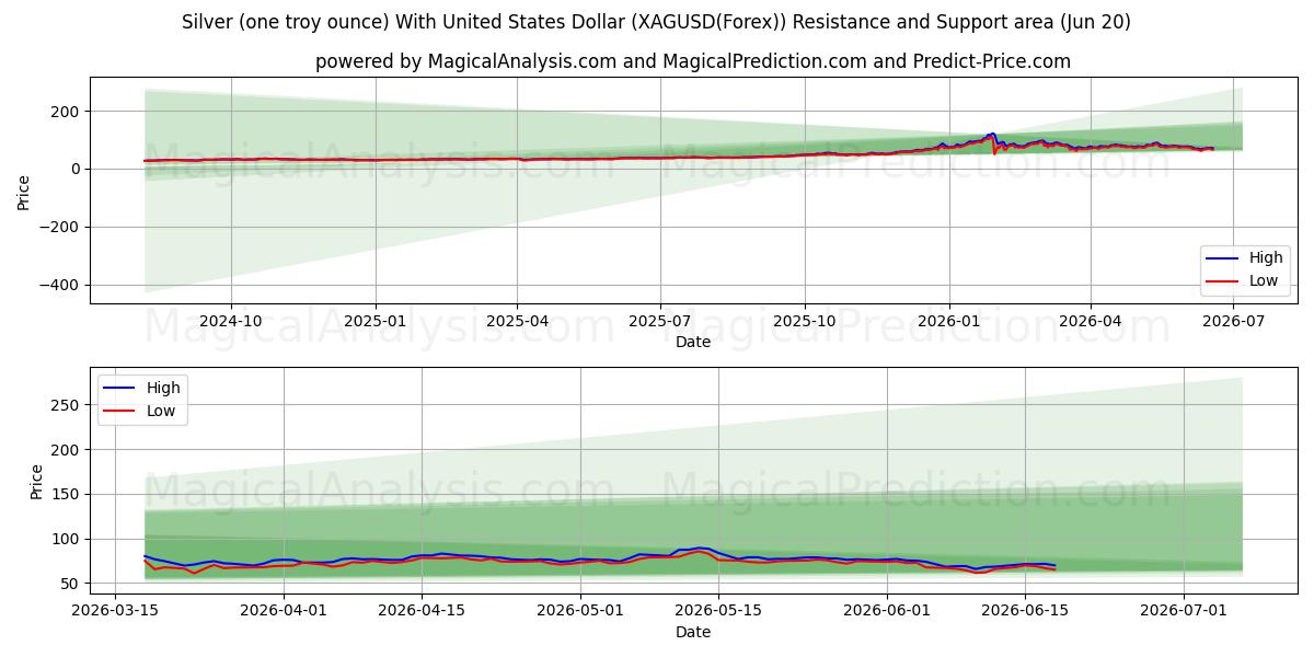  نقره (یک اونس تروی) با دلار ایالات متحده (XAGUSD(Forex)) Support and Resistance area (19 Jun) 