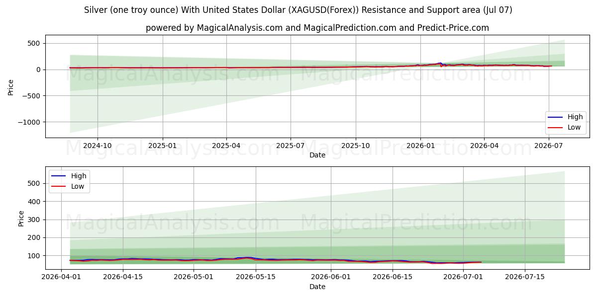  Silver (one troy ounce) With United States Dollar (XAGUSD(Forex)) Support and Resistance area (06 Jul) 
