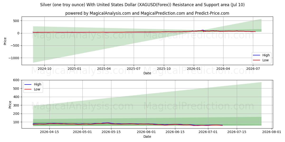  الفضة (أونصة تروي واحدة) مع الدولار الأمريكي (XAGUSD(Forex)) Support and Resistance area (09 Jul) 