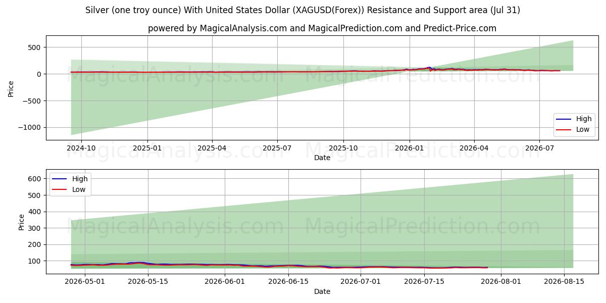  Plata (una onza troy) Con Dólar estadounidense (XAGUSD(Forex)) Support and Resistance area (30 Jul) 