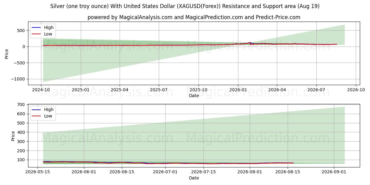  シルバー (1 トロイオンス) 米ドル付き (XAGUSD(Forex)) Support and Resistance area (17 Aug) 