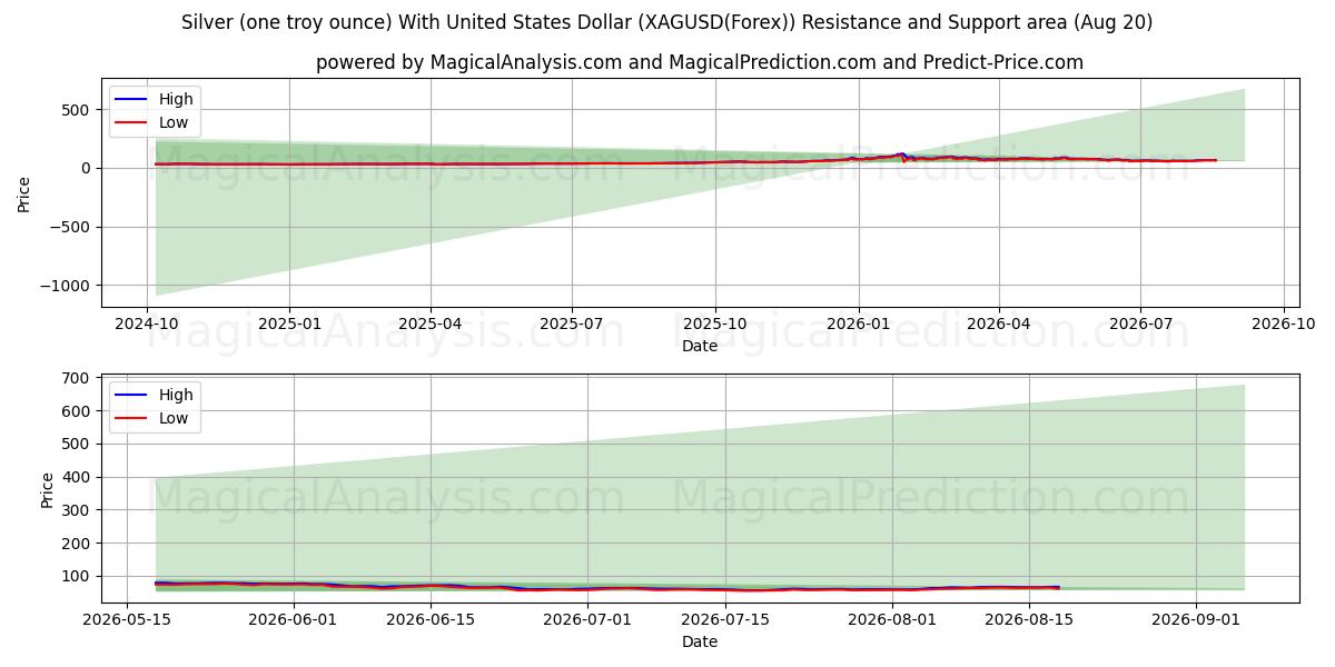  Hopeaa (yksi troy unssi) Yhdysvaltain dollarilla (XAGUSD(Forex)) Support and Resistance area (18 Aug) 