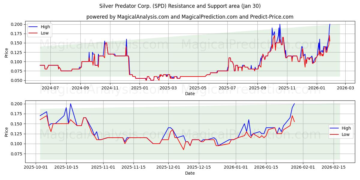  Silver Predator Corp. (SPD) Support and Resistance area (29 Jan) 