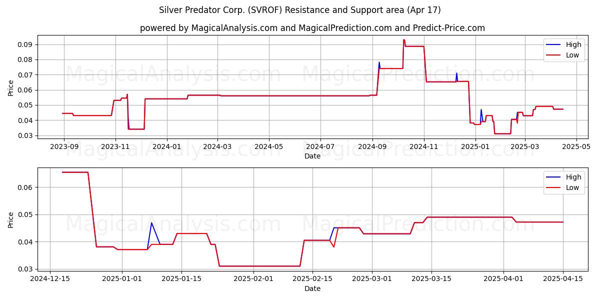  Silver Predator Corp. (SVROF) Support and Resistance area (17 Apr) 