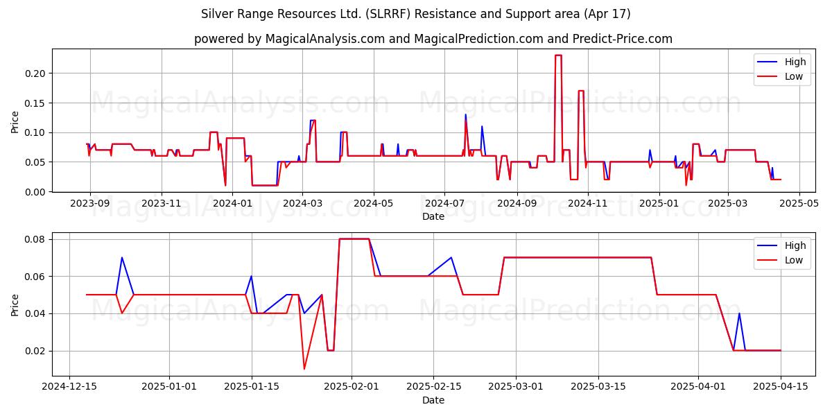  Silver Range Resources Ltd. (SLRRF) Support and Resistance area (17 Apr) 