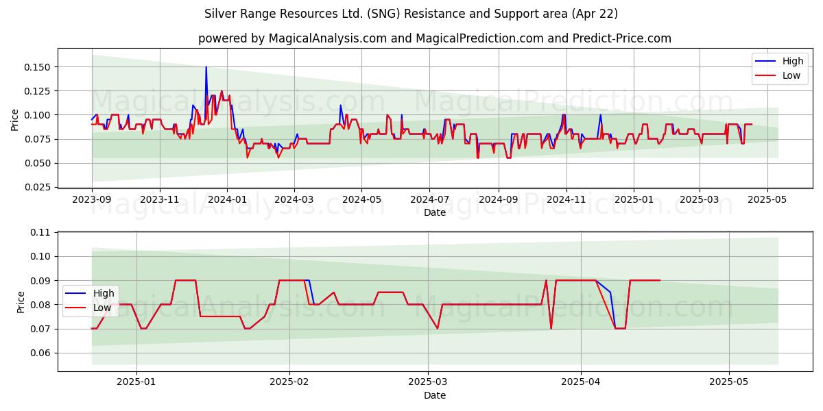  Silver Range Resources Ltd. (SNG) Support and Resistance area (22 Apr) 