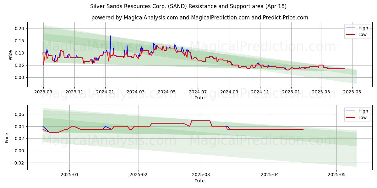  Silver Sands Resources Corp. (SAND) Support and Resistance area (18 Apr) 