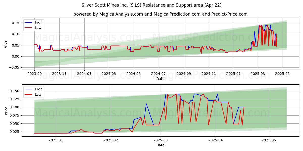 Silver Scott Mines Inc. (SILS) Support and Resistance area (22 Apr) 