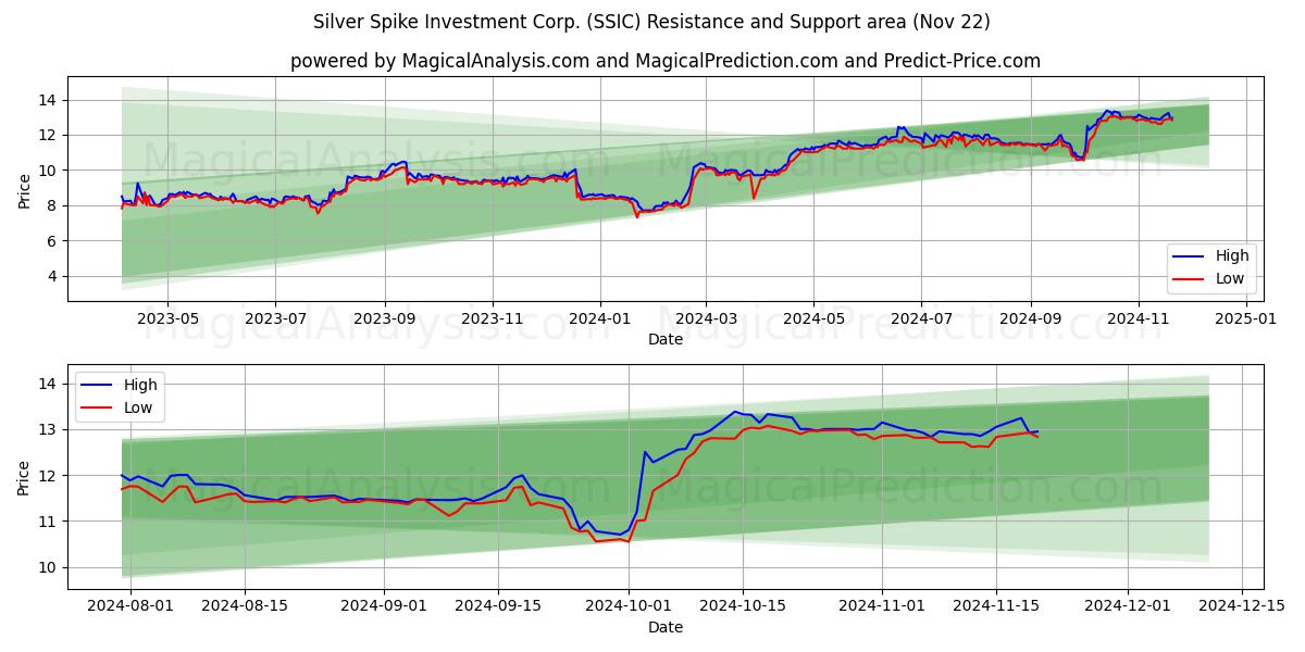 Silver Spike Investment Corp. (SSIC) Support and Resistance area (22 Nov) 