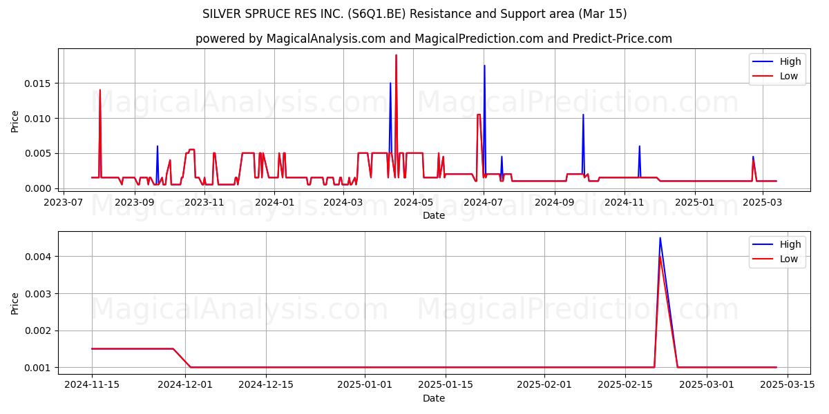  SILVER SPRUCE RES INC. (S6Q1.BE) Support and Resistance area (15 Mar) 