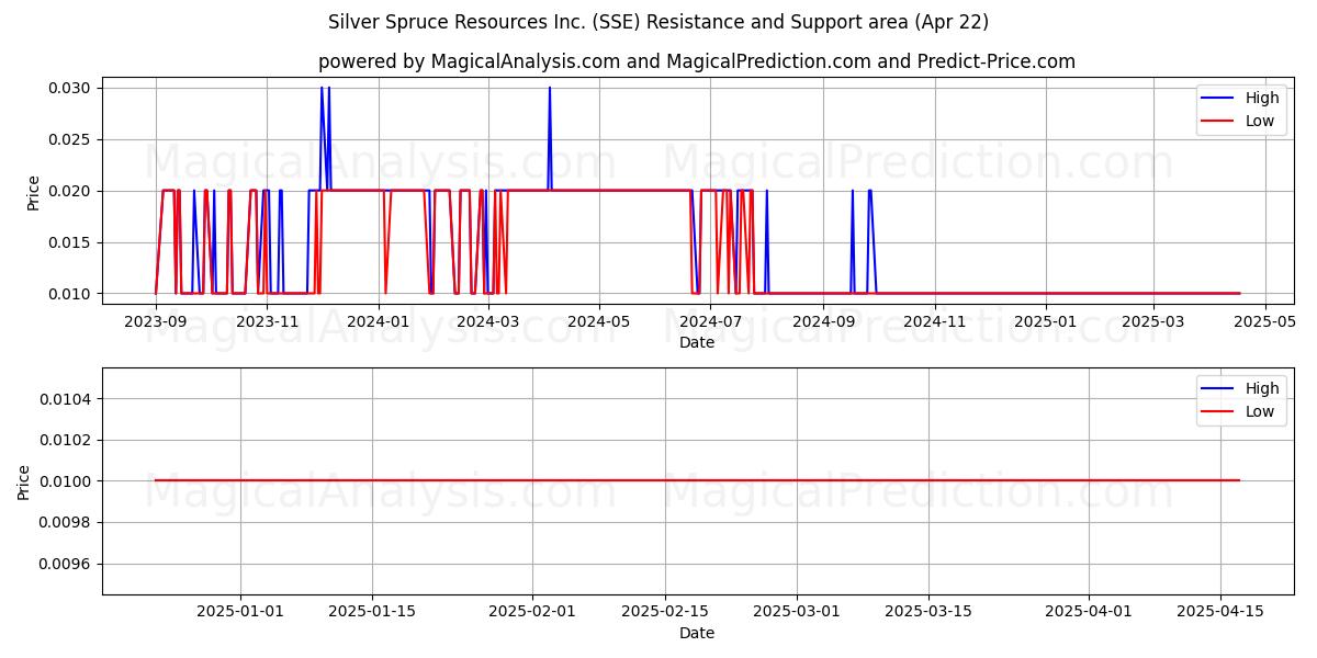  Silver Spruce Resources Inc. (SSE) Support and Resistance area (22 Apr) 
