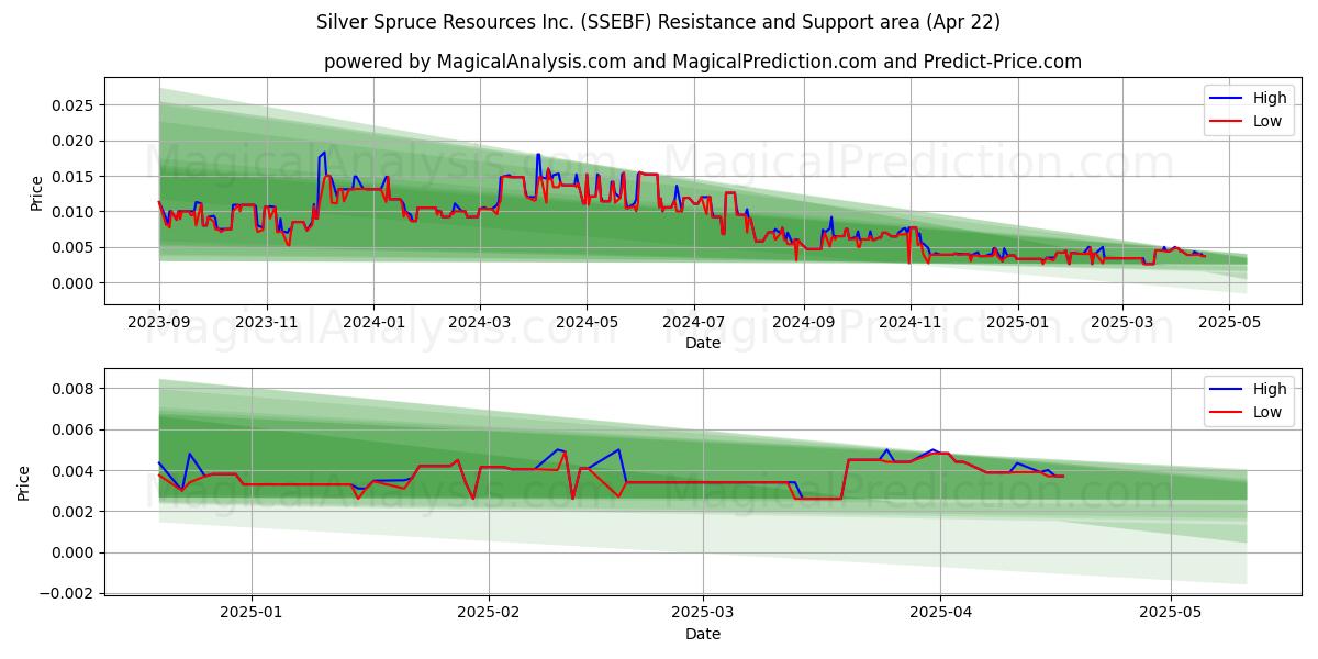  Silver Spruce Resources Inc. (SSEBF) Support and Resistance area (22 Apr) 