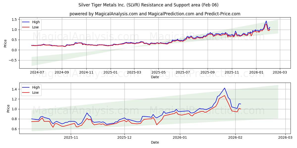  Silver Tiger Metals Inc. (SLVR) Support and Resistance area (05 Feb) 