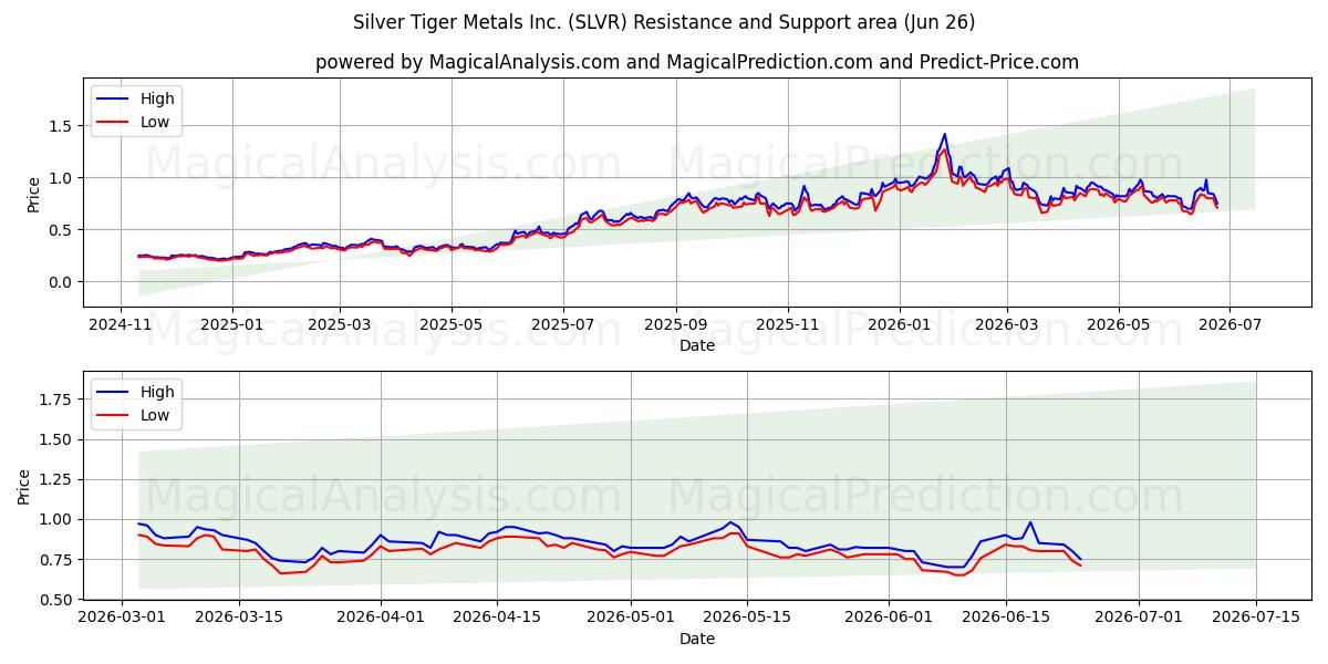  Silver Tiger Metals Inc. (SLVR) Support and Resistance area (25 Jun) 