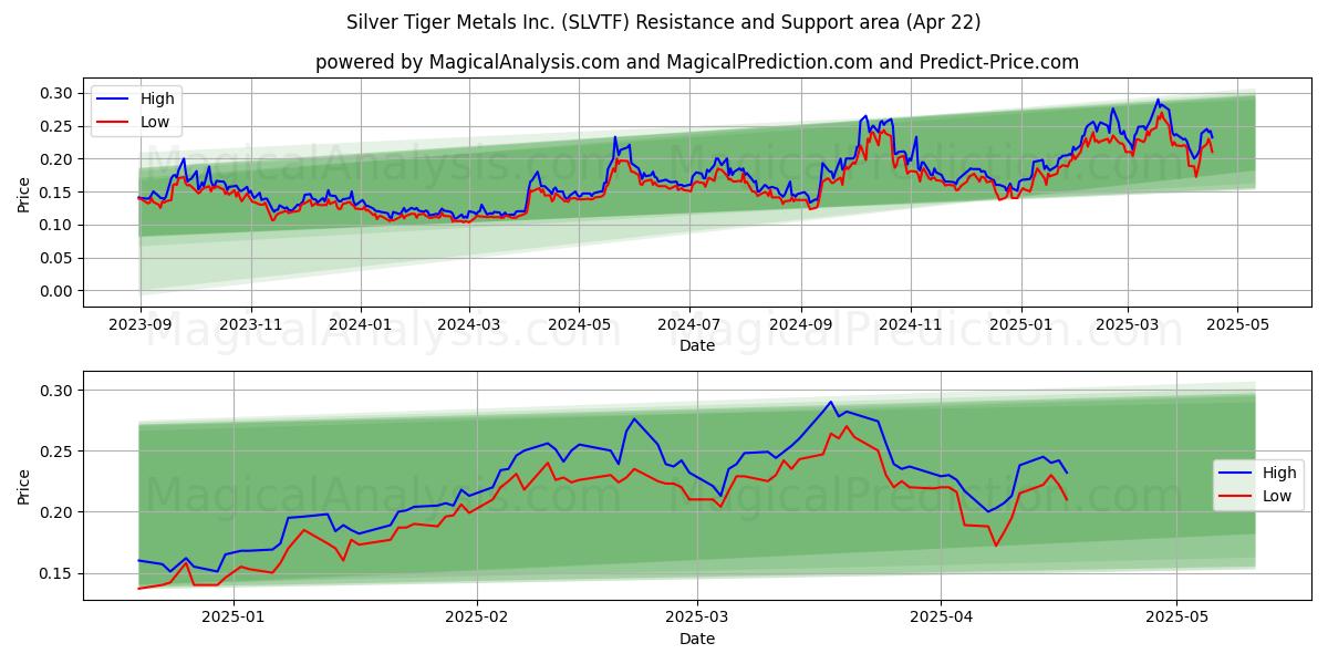  Silver Tiger Metals Inc. (SLVTF) Support and Resistance area (22 Apr) 