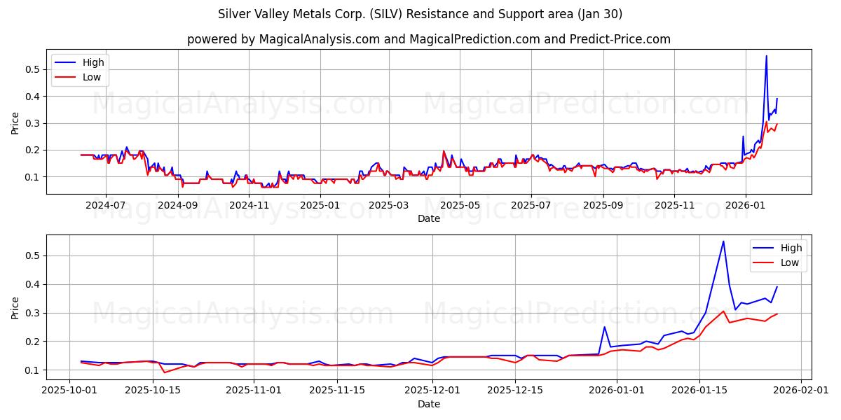  Silver Valley Metals Corp. (SILV) Support and Resistance area (29 Jan) 