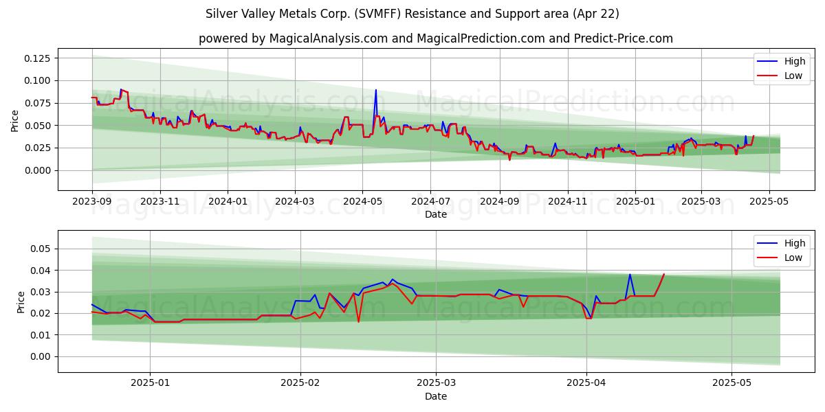  Silver Valley Metals Corp. (SVMFF) Support and Resistance area (22 Apr) 