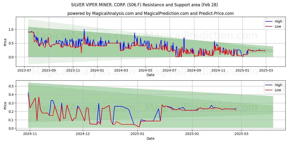  SILVER VIPER MINER. CORP. (S06.F) Support and Resistance area (28 Feb) 