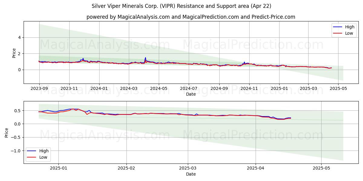  Silver Viper Minerals Corp. (VIPR) Support and Resistance area (22 Apr) 