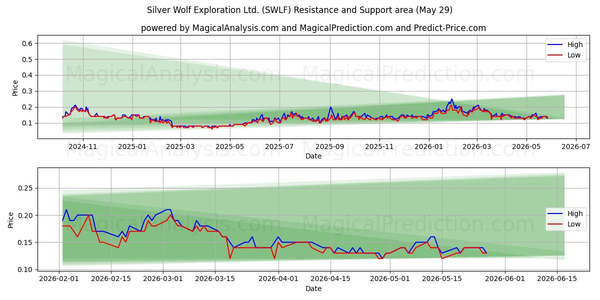  Silver Wolf Exploration Ltd. (SWLF) Support and Resistance area (28 May) 