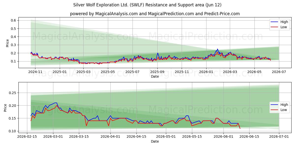  Silver Wolf Exploration Ltd. (SWLF) Support and Resistance area (11 Jun) 