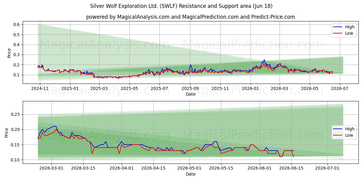  Silver Wolf Exploration Ltd. (SWLF) Support and Resistance area (17 Jun) 