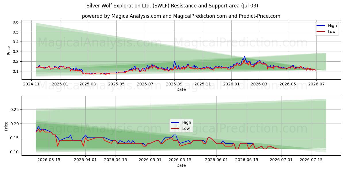  Silver Wolf Exploration Ltd. (SWLF) Support and Resistance area (02 Jul) 