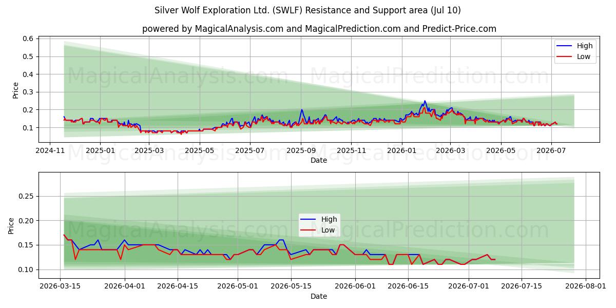  Silver Wolf Exploration Ltd. (SWLF) Support and Resistance area (09 Jul) 