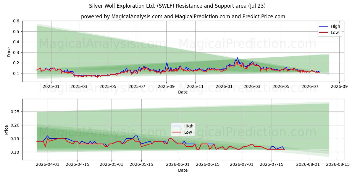 Silver Wolf Exploration Ltd. (SWLF) Support and Resistance area (22 Jul) 