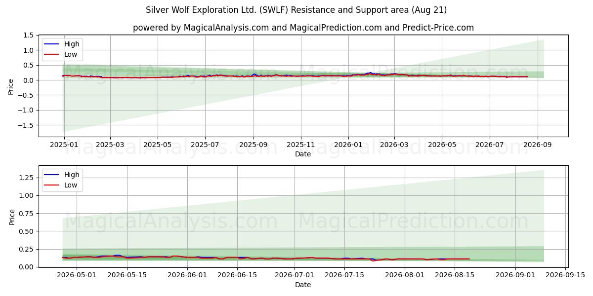  Silver Wolf Exploration Ltd. (SWLF) Support and Resistance area (20 Aug) 